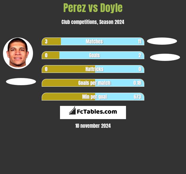 Perez vs Doyle h2h player stats