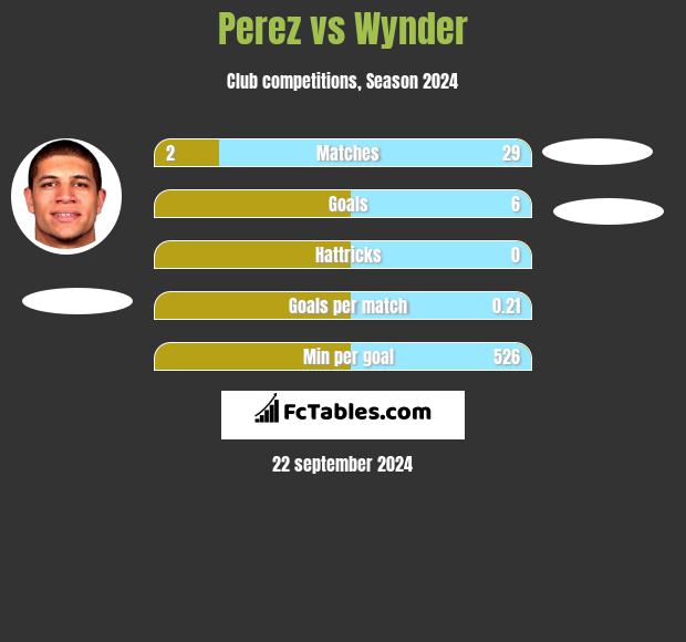 Perez vs Wynder h2h player stats