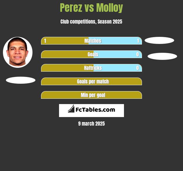 Perez vs Molloy h2h player stats