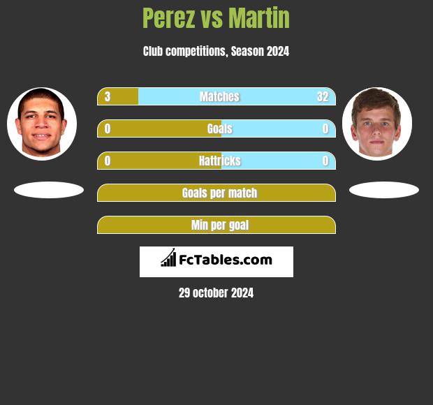 Perez vs Martin h2h player stats