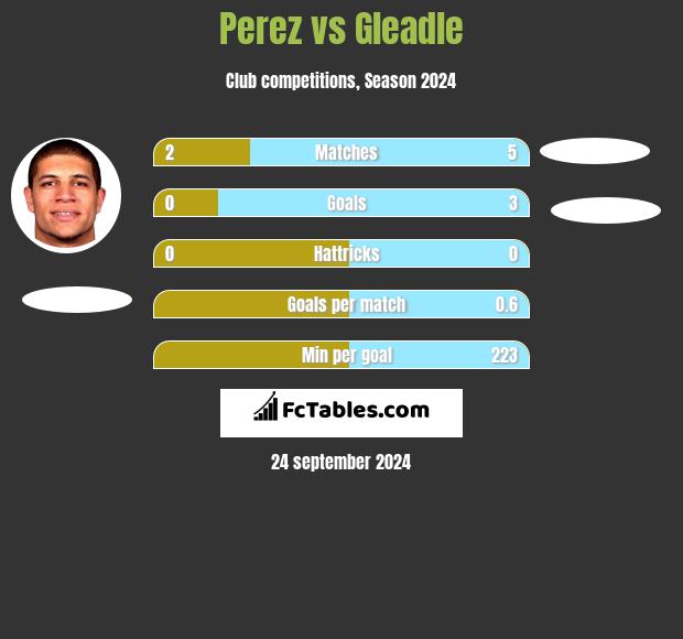 Perez vs Gleadle h2h player stats