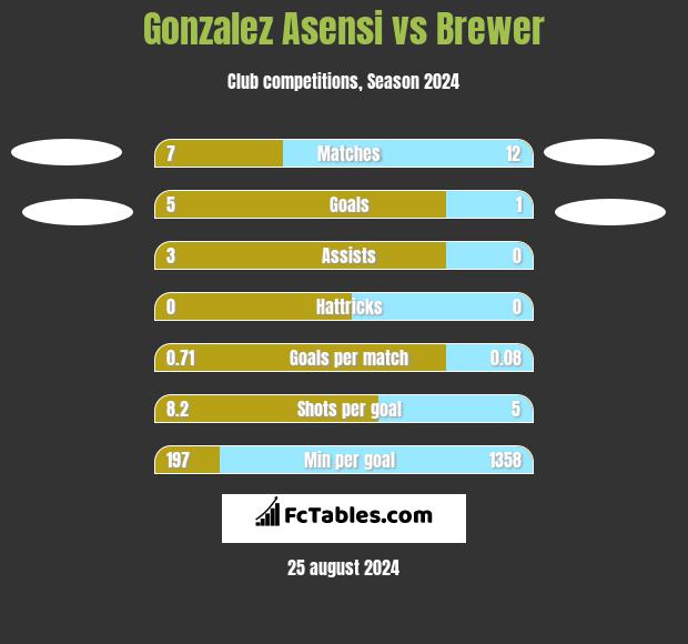 Gonzalez Asensi vs Brewer h2h player stats