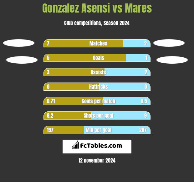 Gonzalez Asensi vs Mares h2h player stats