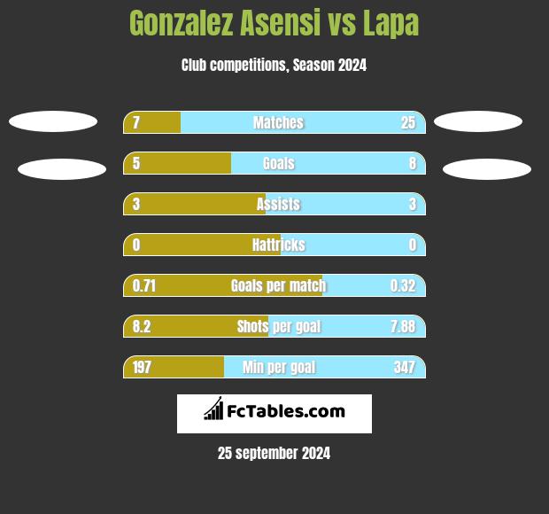 Gonzalez Asensi vs Lapa h2h player stats