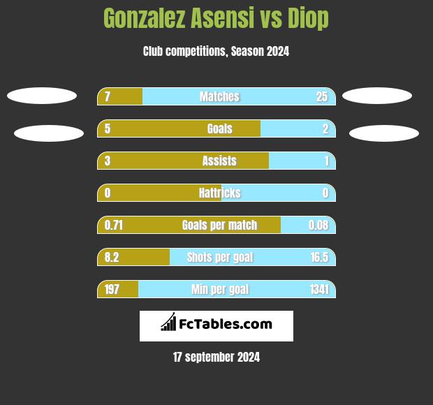 Gonzalez Asensi vs Diop h2h player stats