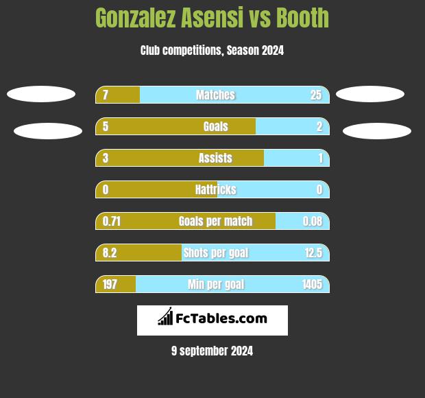 Gonzalez Asensi vs Booth h2h player stats