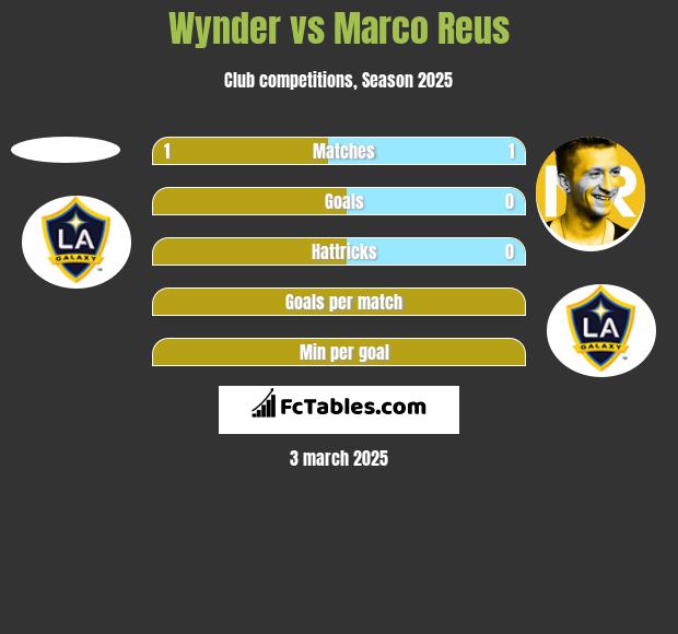 Wynder vs Marco Reus h2h player stats