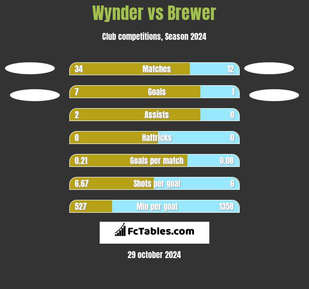 Wynder vs Brewer h2h player stats