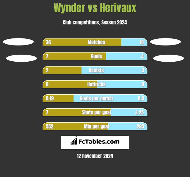 Wynder vs Herivaux h2h player stats