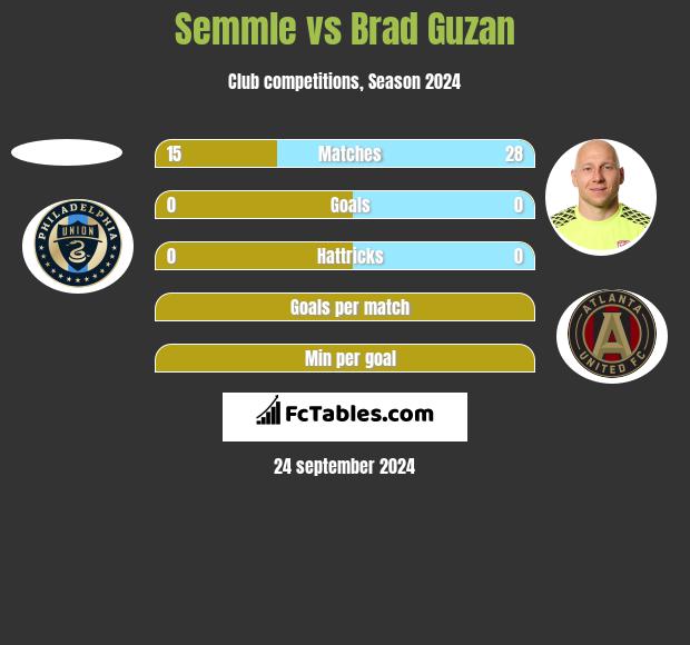 Semmle vs Brad Guzan h2h player stats