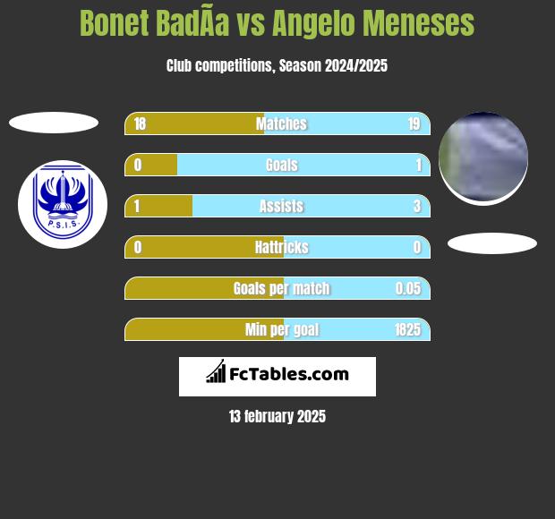 Bonet BadÃ­a vs Angelo Meneses h2h player stats