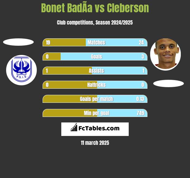 Bonet BadÃ­a vs Cleberson h2h player stats