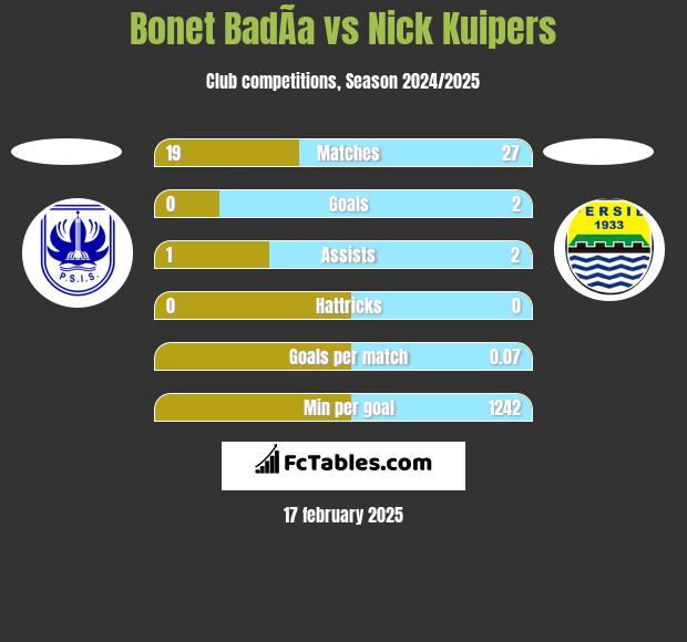 Bonet BadÃ­a vs Nick Kuipers h2h player stats