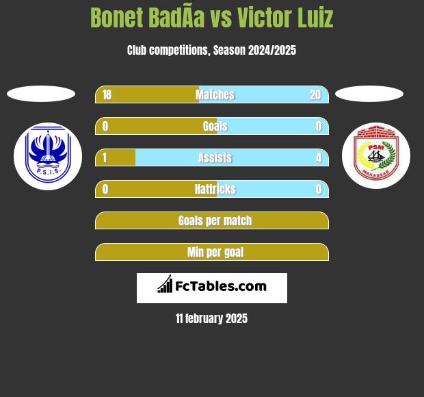 Bonet BadÃ­a vs Victor Luiz h2h player stats