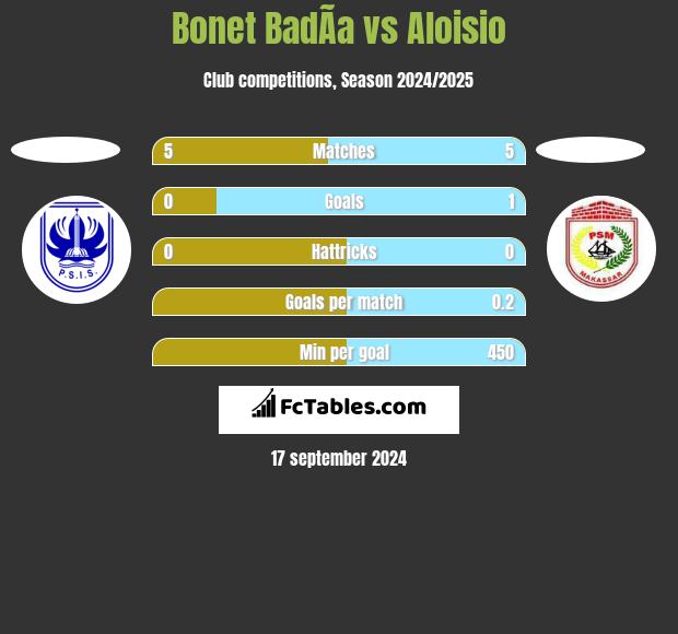 Bonet BadÃ­a vs Aloisio h2h player stats