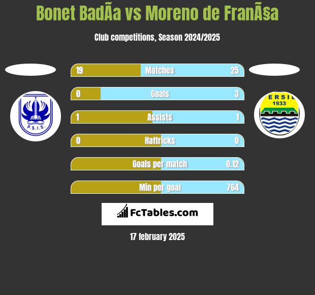 Bonet BadÃ­a vs Moreno de FranÃ§a h2h player stats