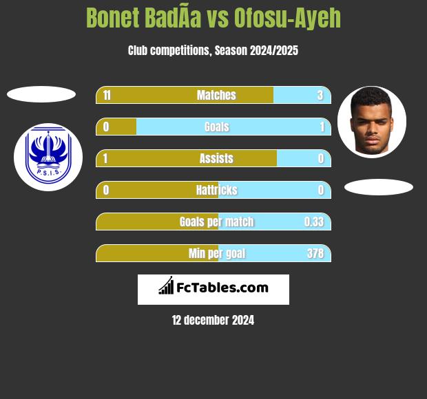 Bonet BadÃ­a vs Ofosu-Ayeh h2h player stats