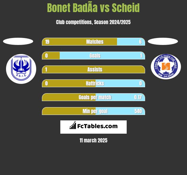 Bonet BadÃ­a vs Scheid h2h player stats