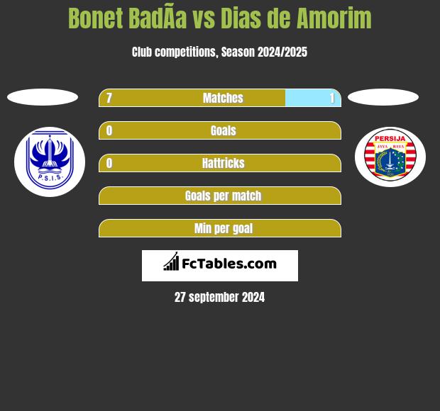 Bonet BadÃ­a vs Dias de Amorim h2h player stats