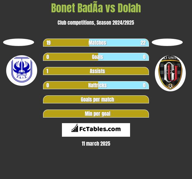 Bonet BadÃ­a vs Dolah h2h player stats