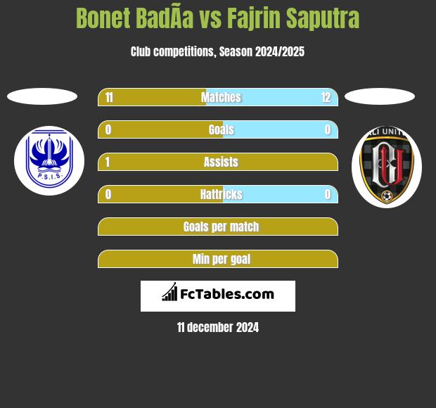 Bonet BadÃ­a vs Fajrin Saputra h2h player stats