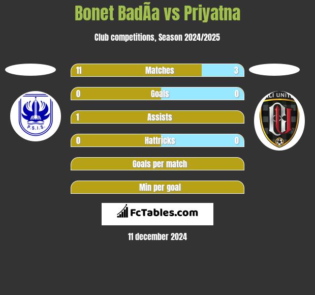 Bonet BadÃ­a vs Priyatna h2h player stats