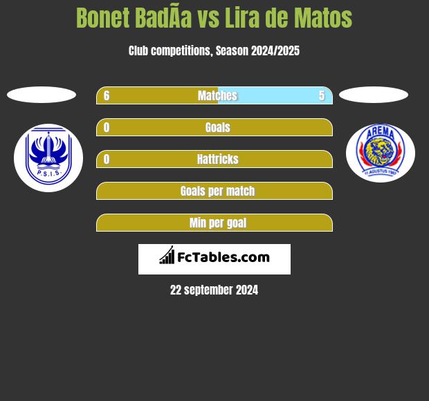 Bonet BadÃ­a vs Lira de Matos h2h player stats