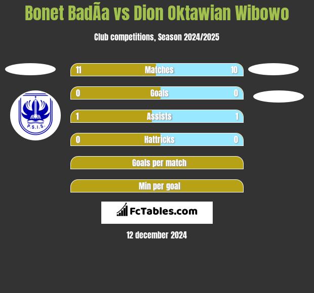 Bonet BadÃ­a vs Dion Oktawian Wibowo h2h player stats