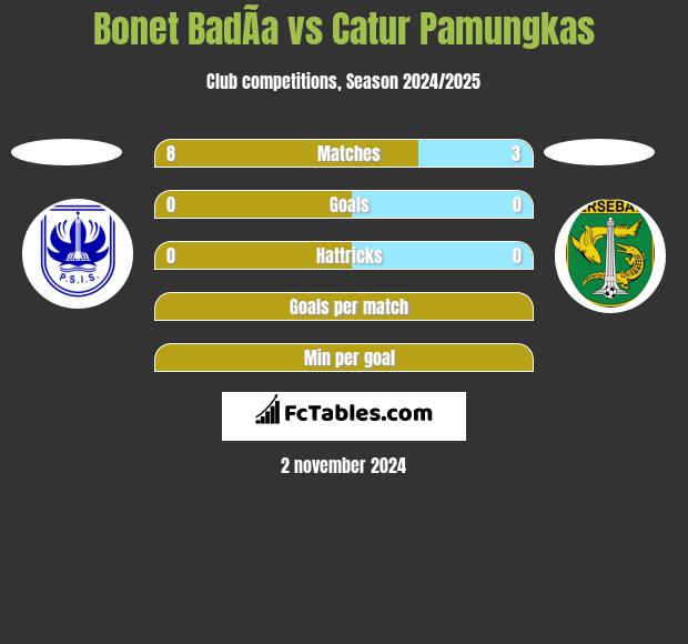 Bonet BadÃ­a vs Catur Pamungkas h2h player stats