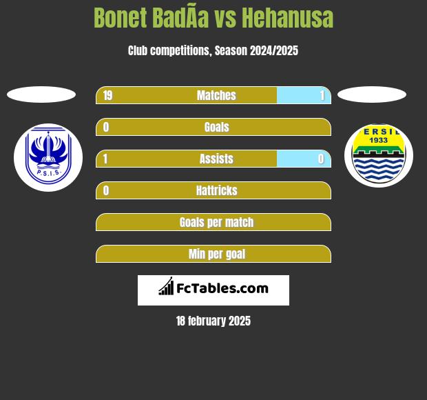 Bonet BadÃ­a vs Hehanusa h2h player stats