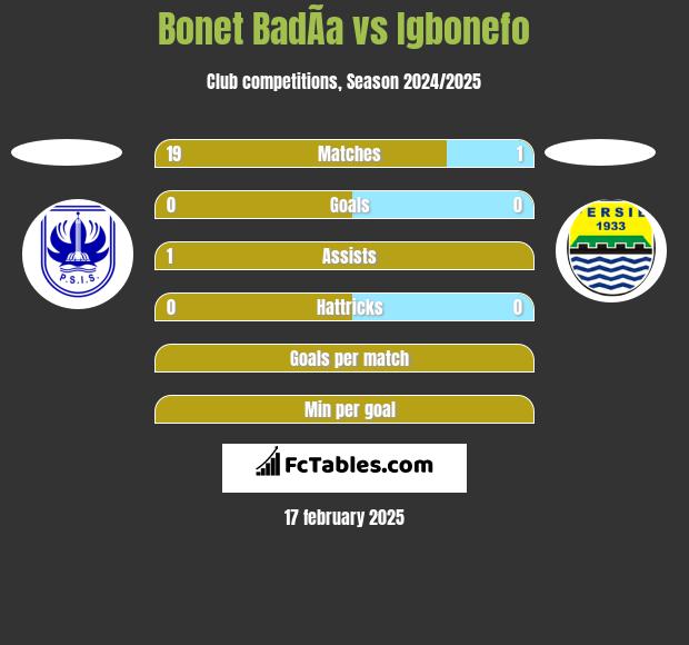 Bonet BadÃ­a vs Igbonefo h2h player stats