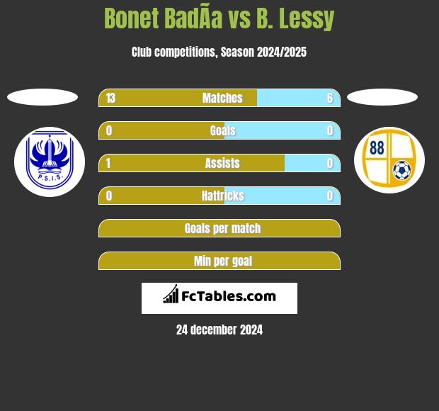 Bonet BadÃ­a vs B. Lessy h2h player stats