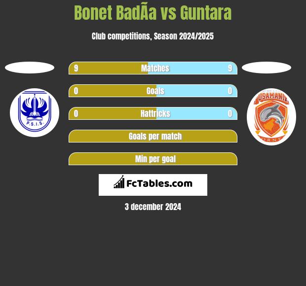 Bonet BadÃ­a vs Guntara h2h player stats