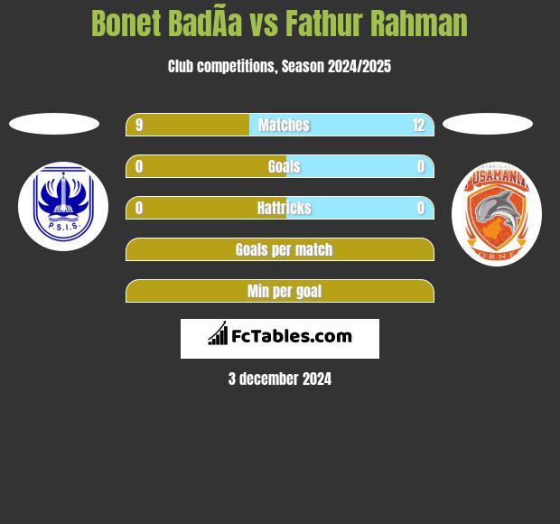 Bonet BadÃ­a vs Fathur Rahman h2h player stats