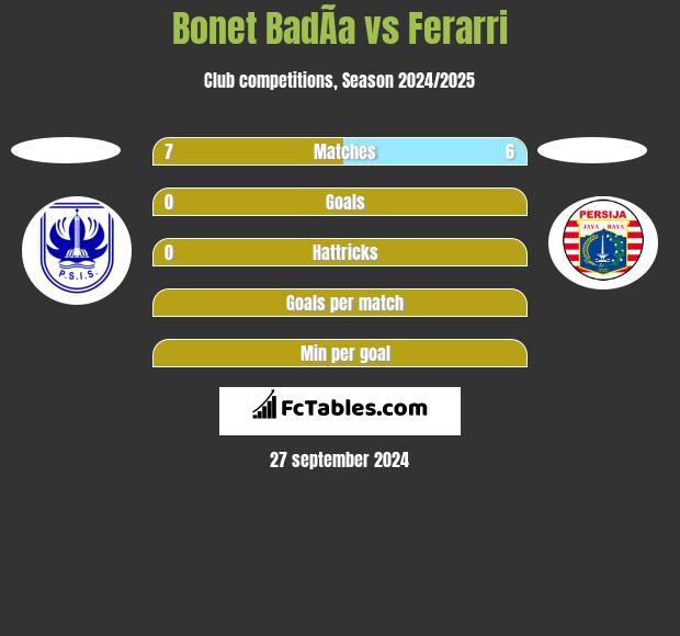 Bonet BadÃ­a vs Ferarri h2h player stats