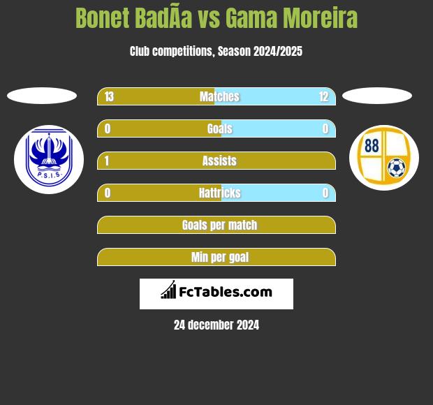 Bonet BadÃ­a vs Gama Moreira h2h player stats