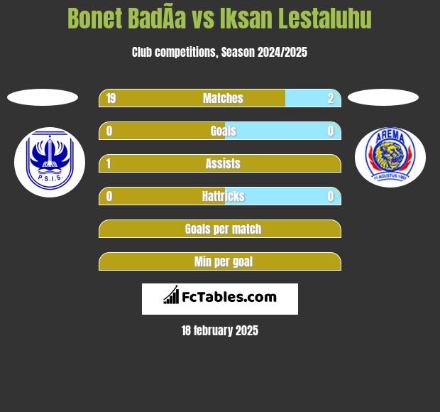 Bonet BadÃ­a vs Iksan Lestaluhu h2h player stats