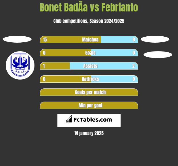 Bonet BadÃ­a vs Febrianto h2h player stats