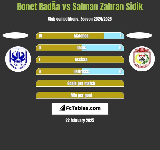 Bonet BadÃ­a vs Salman Zahran Sidik h2h player stats