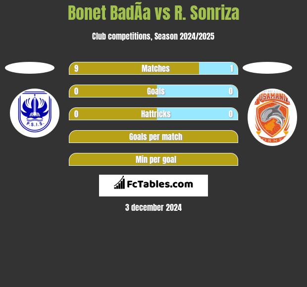 Bonet BadÃ­a vs R. Sonriza h2h player stats