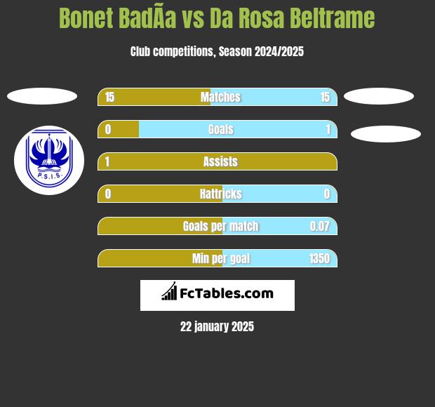 Bonet BadÃ­a vs Da Rosa Beltrame h2h player stats