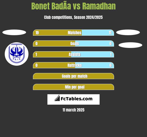 Bonet BadÃ­a vs Ramadhan h2h player stats