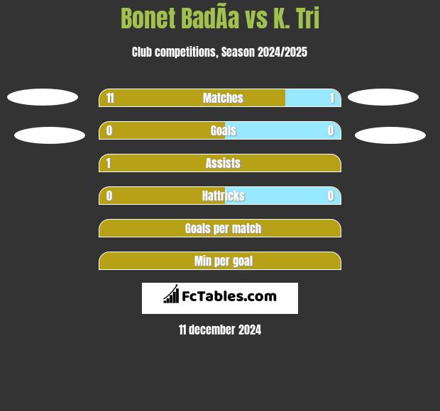 Bonet BadÃ­a vs K. Tri h2h player stats