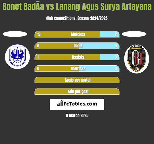 Bonet BadÃ­a vs Lanang Agus Surya Artayana h2h player stats