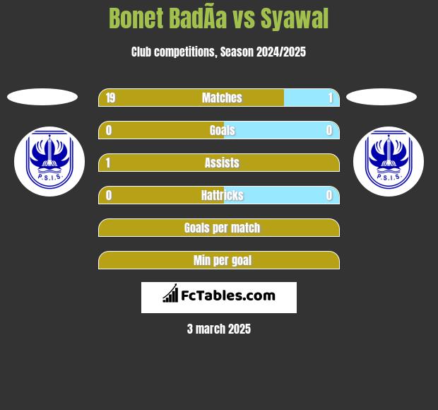 Bonet BadÃ­a vs Syawal h2h player stats