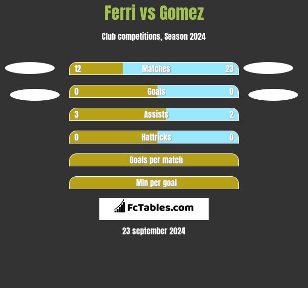 Ferri vs Gomez h2h player stats