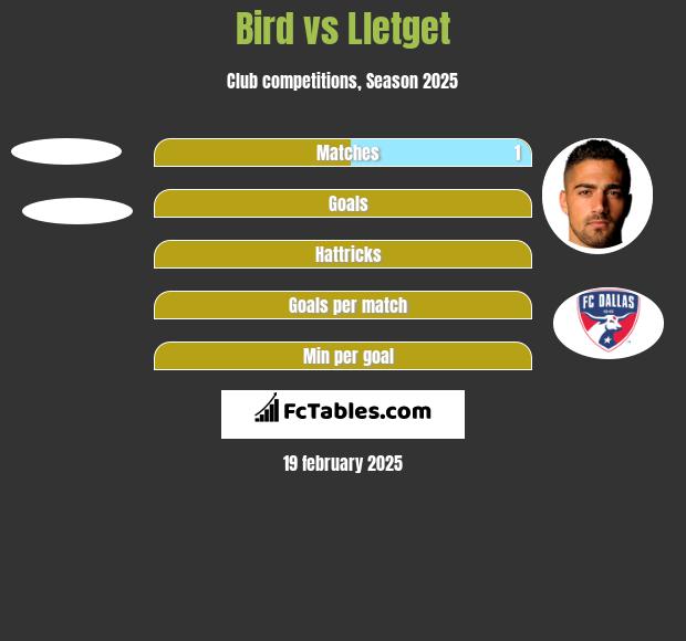 Bird vs Lletget h2h player stats