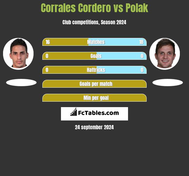 Corrales Cordero vs Polak h2h player stats