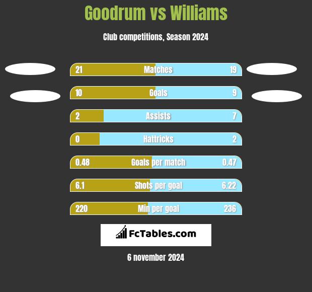 Goodrum vs Williams h2h player stats