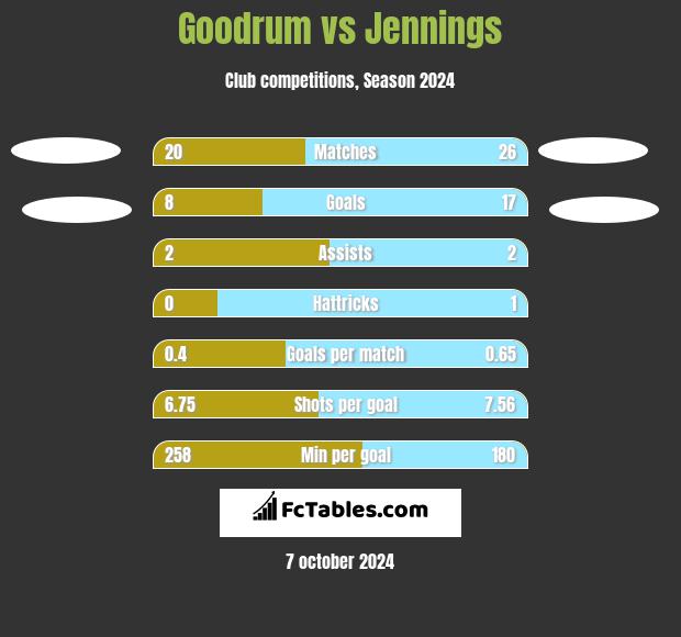 Goodrum vs Jennings h2h player stats